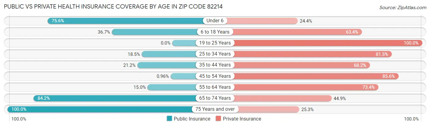 Public vs Private Health Insurance Coverage by Age in Zip Code 82214