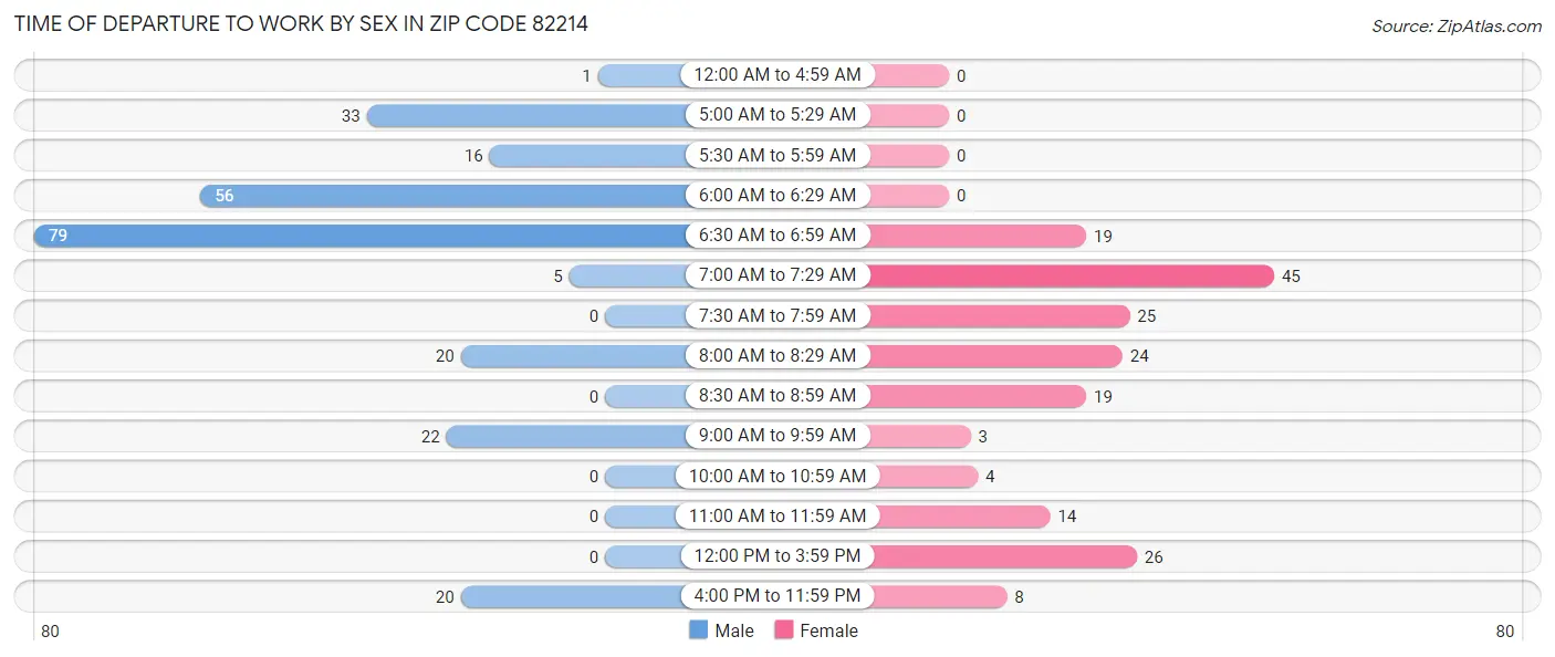 Time of Departure to Work by Sex in Zip Code 82214