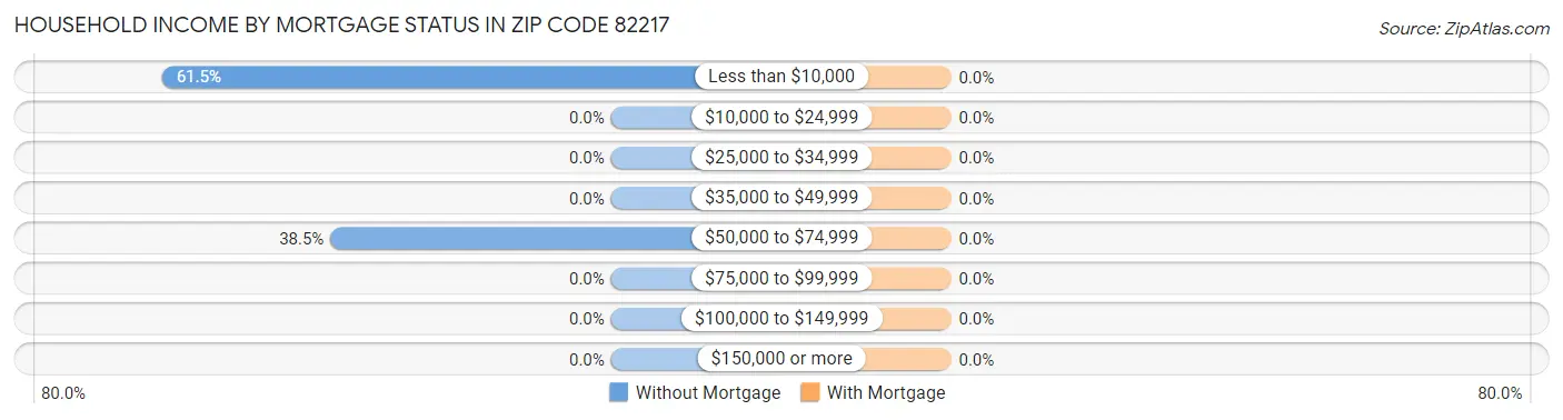 Household Income by Mortgage Status in Zip Code 82217