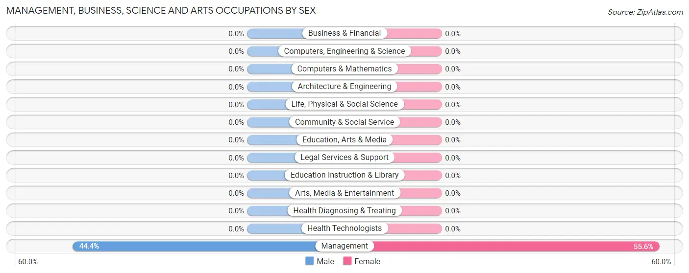 Management, Business, Science and Arts Occupations by Sex in Zip Code 82217