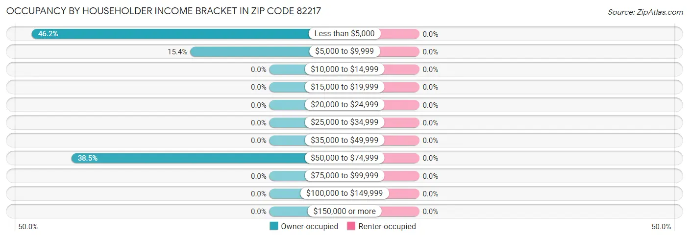 Occupancy by Householder Income Bracket in Zip Code 82217
