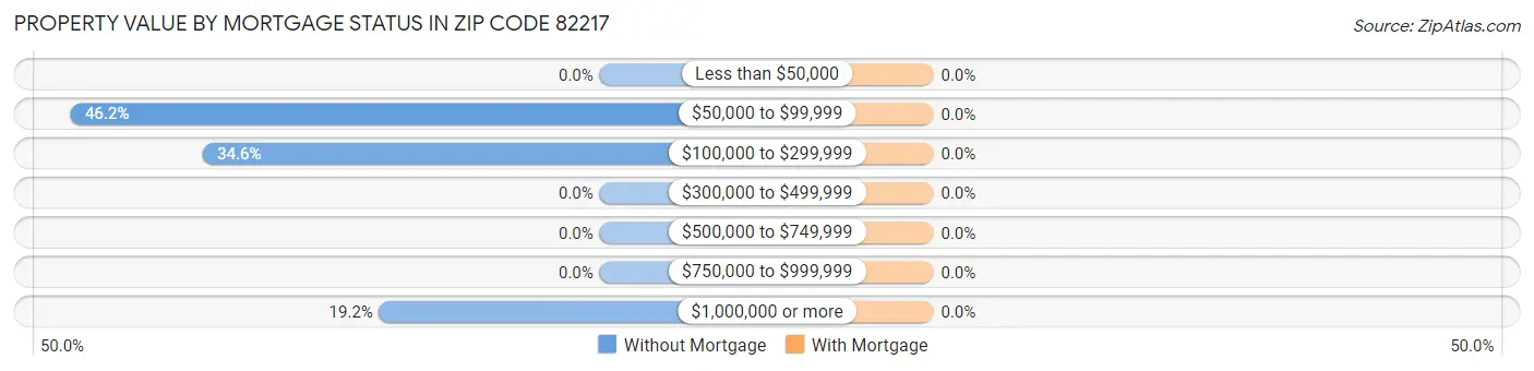 Property Value by Mortgage Status in Zip Code 82217