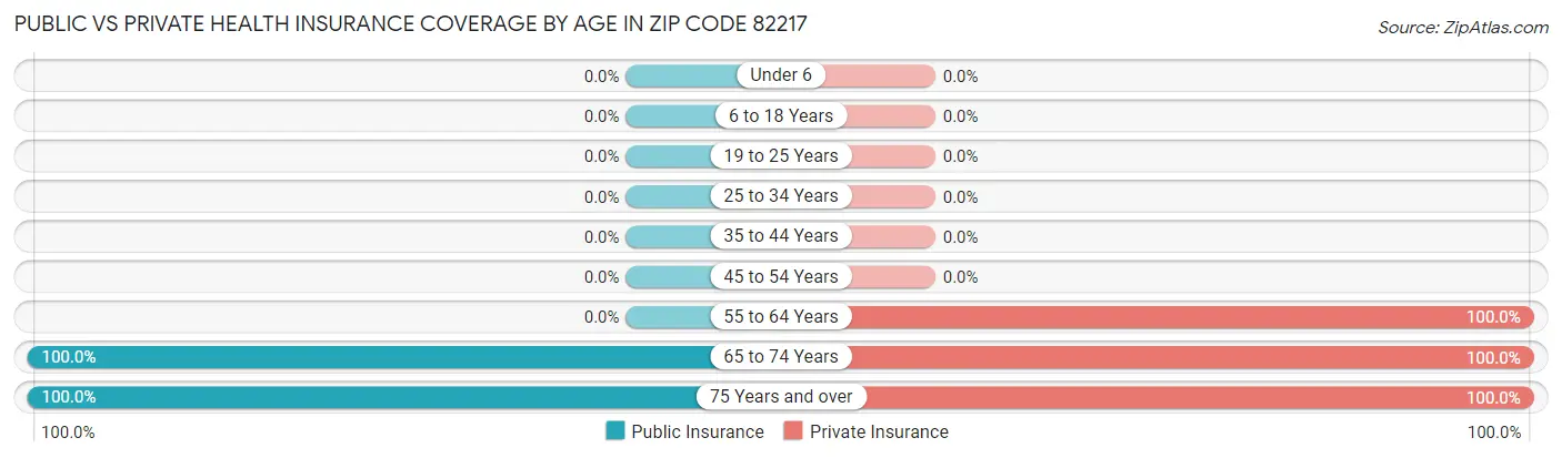 Public vs Private Health Insurance Coverage by Age in Zip Code 82217