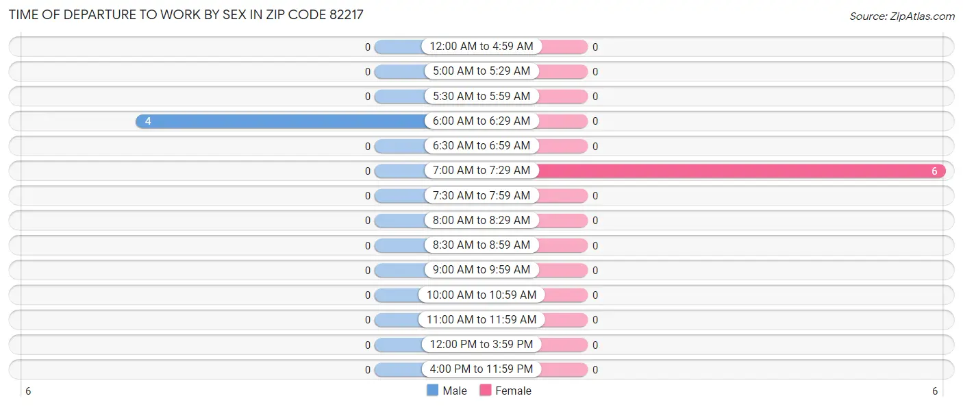 Time of Departure to Work by Sex in Zip Code 82217