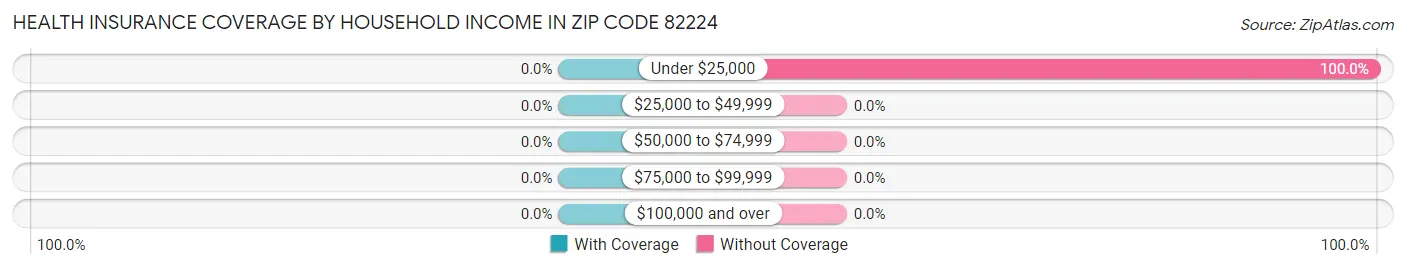 Health Insurance Coverage by Household Income in Zip Code 82224