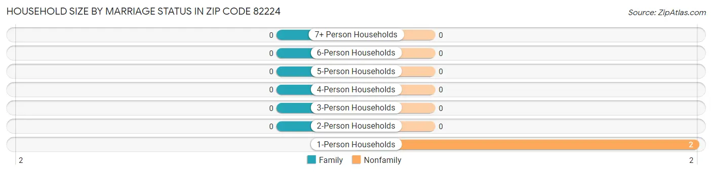Household Size by Marriage Status in Zip Code 82224