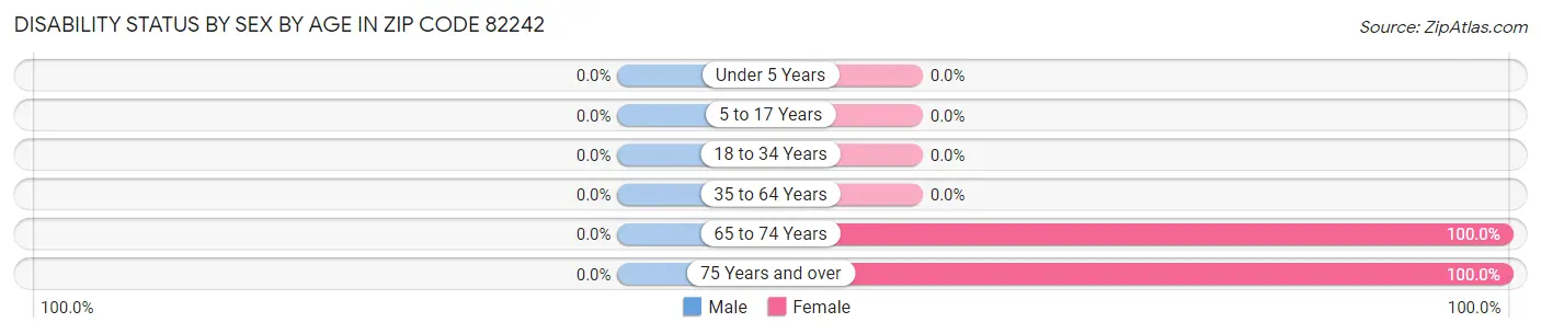 Disability Status by Sex by Age in Zip Code 82242