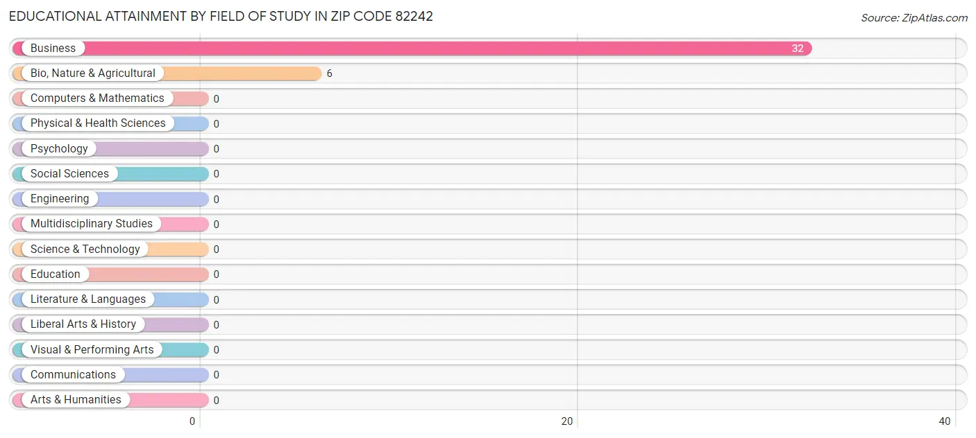 Educational Attainment by Field of Study in Zip Code 82242