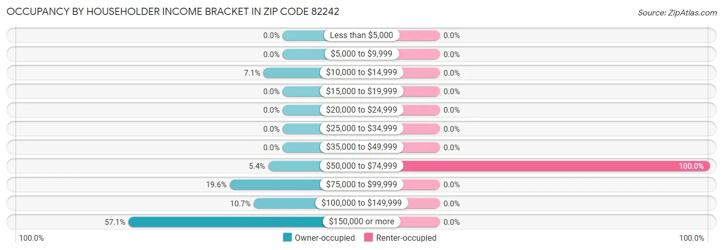 Occupancy by Householder Income Bracket in Zip Code 82242