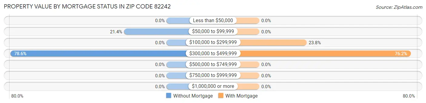 Property Value by Mortgage Status in Zip Code 82242