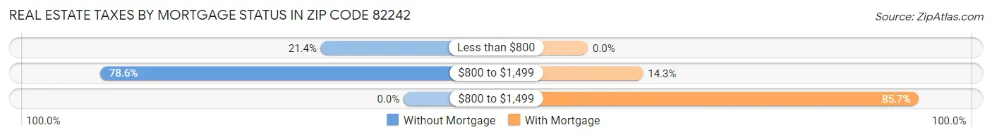 Real Estate Taxes by Mortgage Status in Zip Code 82242