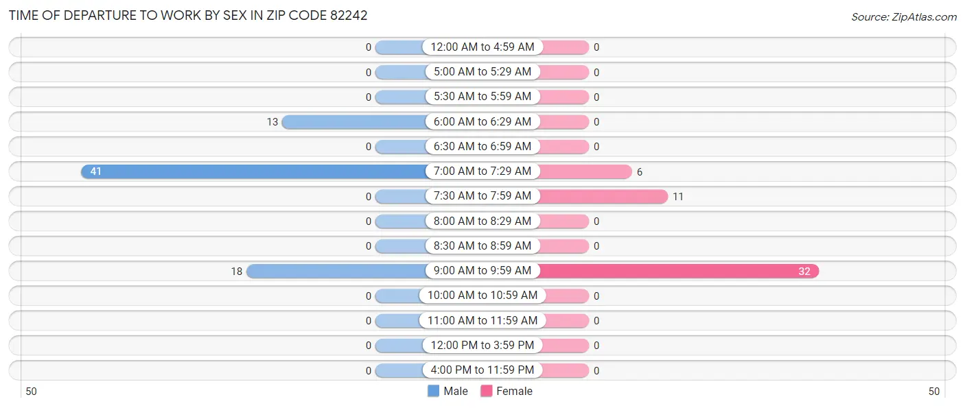 Time of Departure to Work by Sex in Zip Code 82242