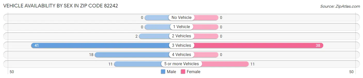Vehicle Availability by Sex in Zip Code 82242