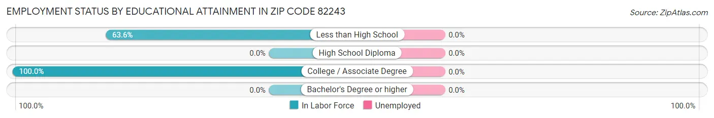 Employment Status by Educational Attainment in Zip Code 82243