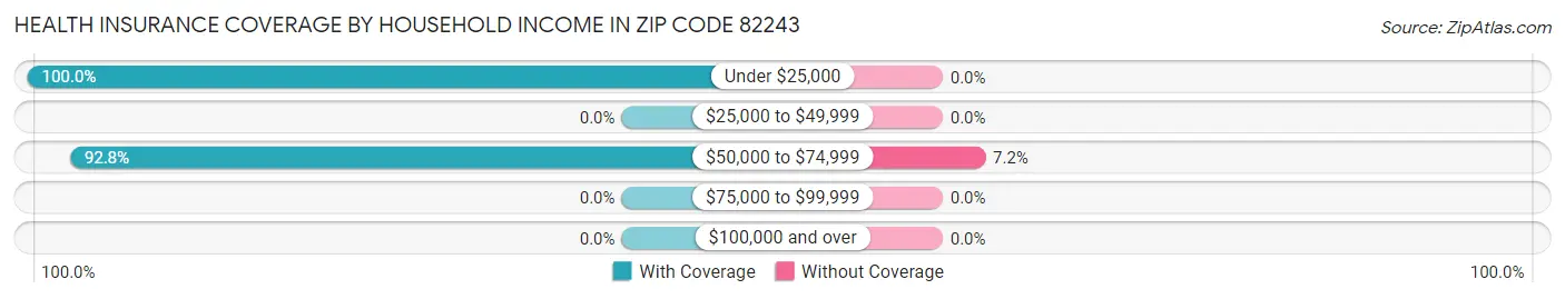 Health Insurance Coverage by Household Income in Zip Code 82243