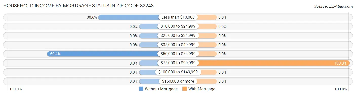 Household Income by Mortgage Status in Zip Code 82243