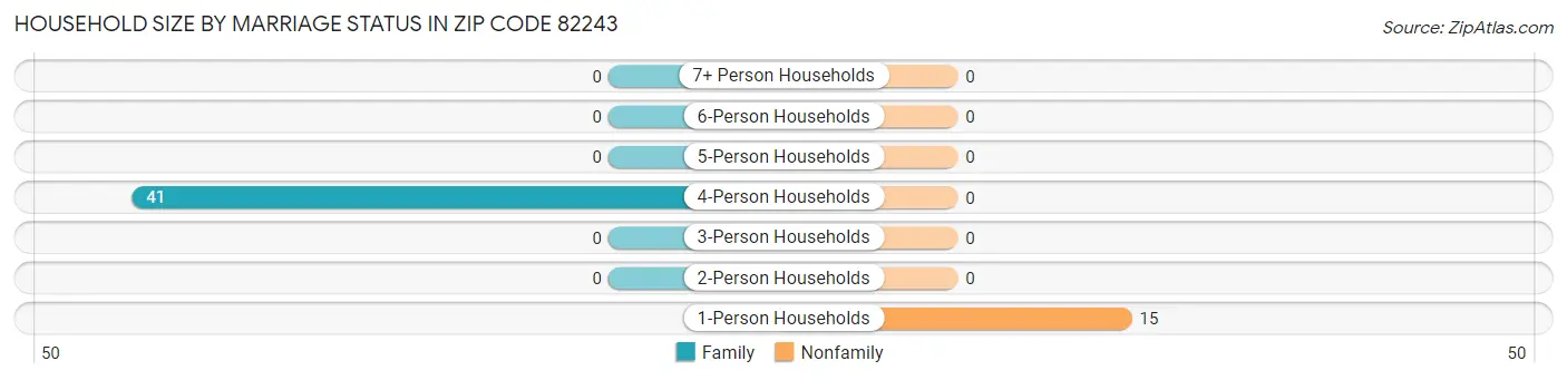 Household Size by Marriage Status in Zip Code 82243