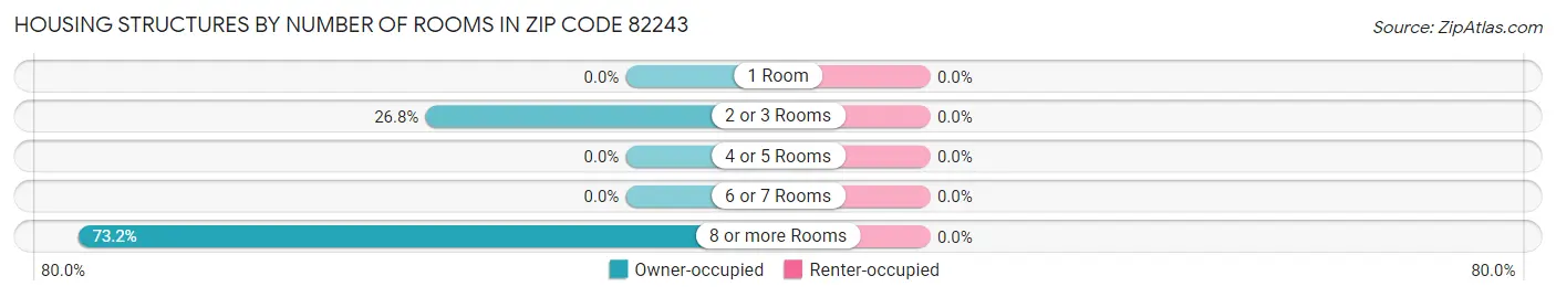 Housing Structures by Number of Rooms in Zip Code 82243