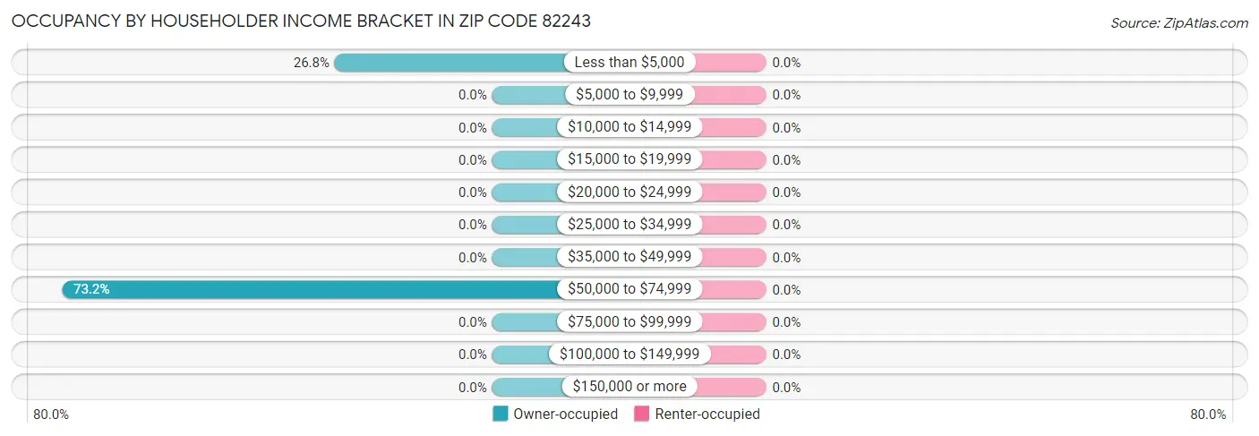 Occupancy by Householder Income Bracket in Zip Code 82243