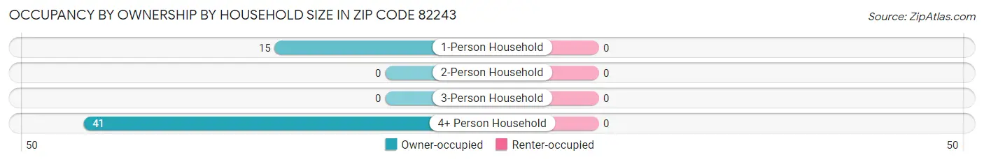 Occupancy by Ownership by Household Size in Zip Code 82243