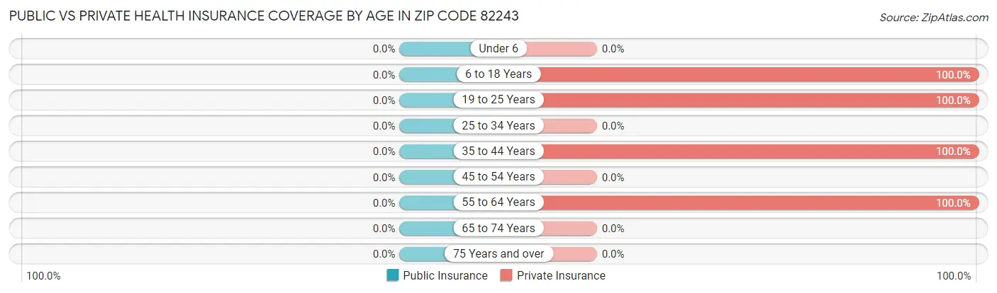 Public vs Private Health Insurance Coverage by Age in Zip Code 82243