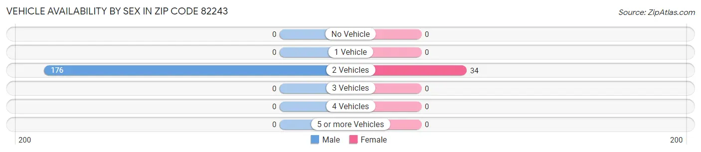 Vehicle Availability by Sex in Zip Code 82243