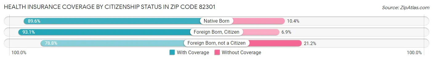 Health Insurance Coverage by Citizenship Status in Zip Code 82301