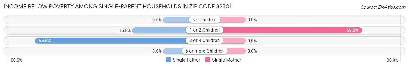 Income Below Poverty Among Single-Parent Households in Zip Code 82301
