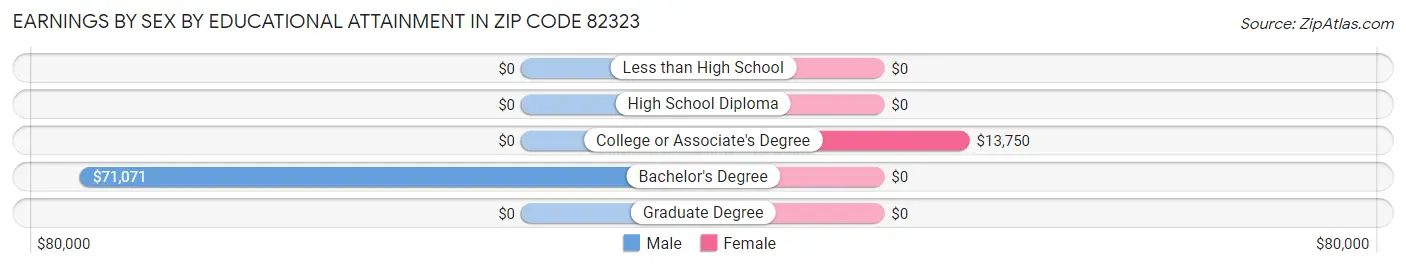 Earnings by Sex by Educational Attainment in Zip Code 82323