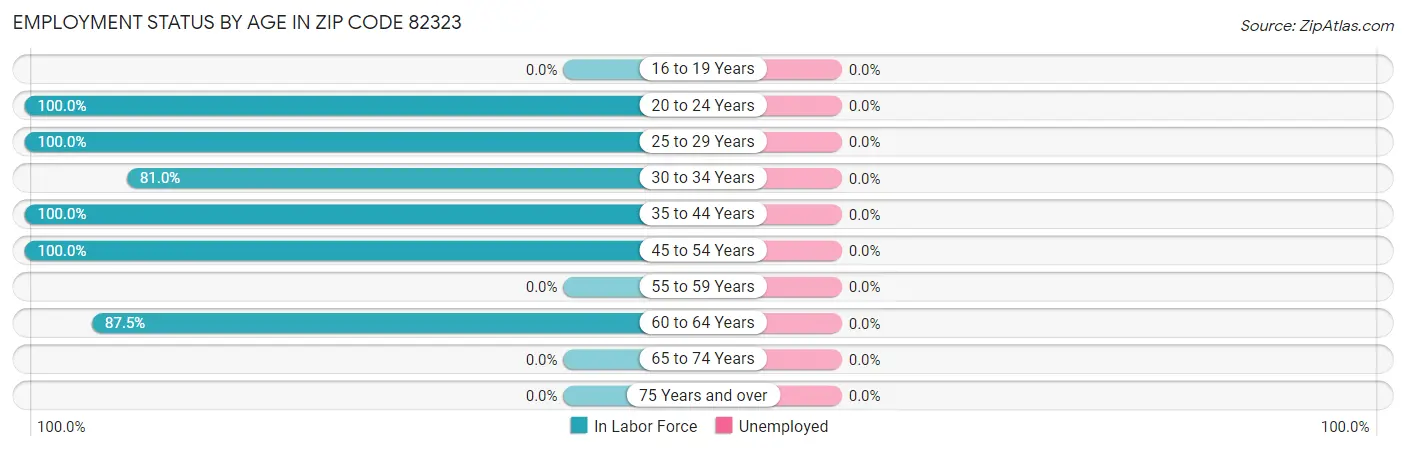 Employment Status by Age in Zip Code 82323