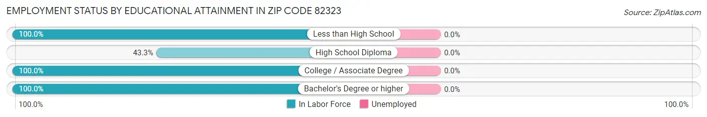 Employment Status by Educational Attainment in Zip Code 82323