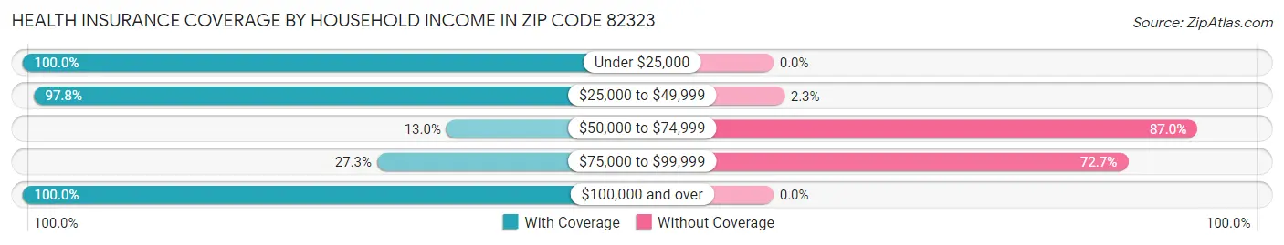 Health Insurance Coverage by Household Income in Zip Code 82323