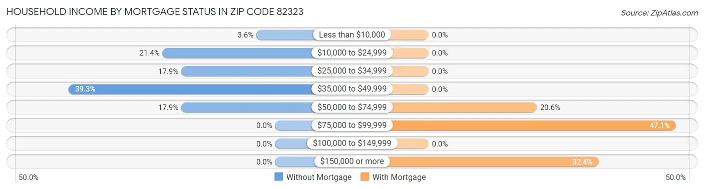 Household Income by Mortgage Status in Zip Code 82323