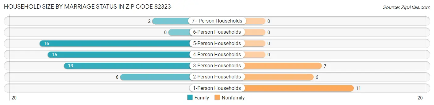 Household Size by Marriage Status in Zip Code 82323
