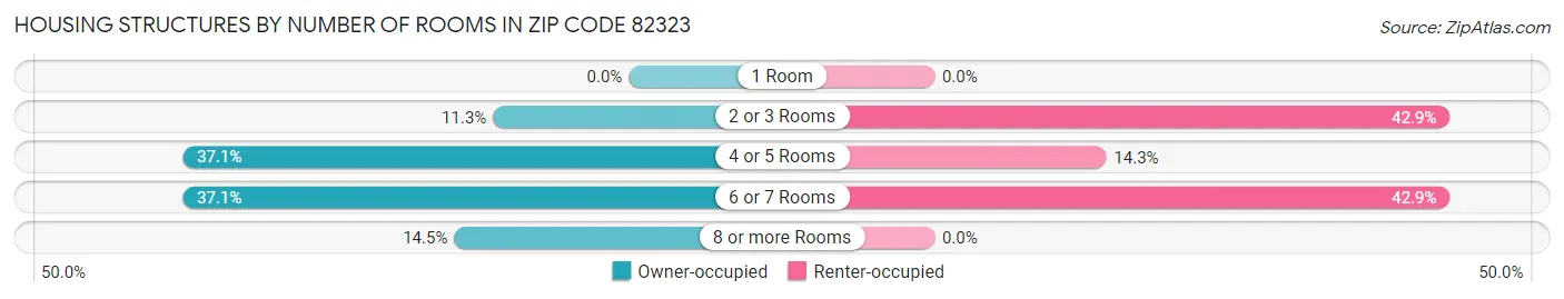 Housing Structures by Number of Rooms in Zip Code 82323