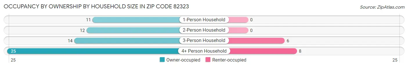 Occupancy by Ownership by Household Size in Zip Code 82323
