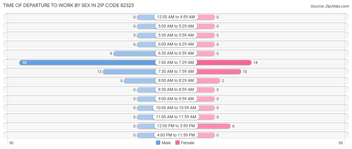 Time of Departure to Work by Sex in Zip Code 82323