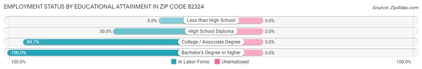 Employment Status by Educational Attainment in Zip Code 82324