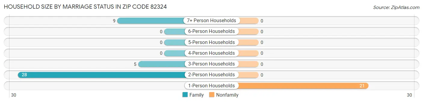 Household Size by Marriage Status in Zip Code 82324