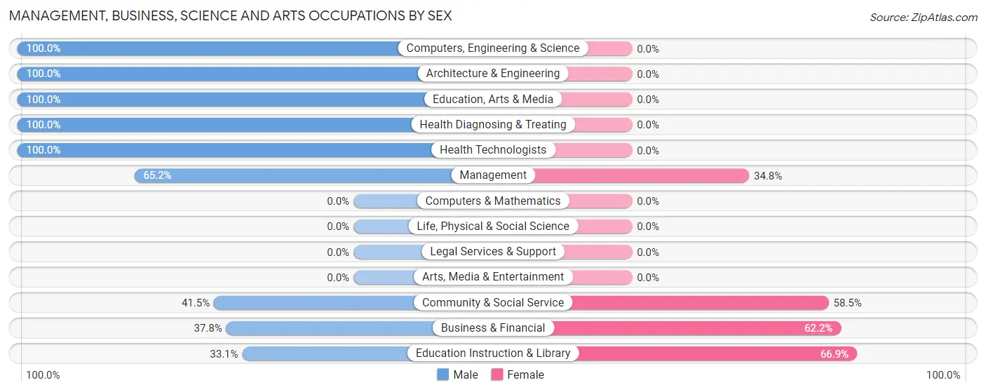 Management, Business, Science and Arts Occupations by Sex in Zip Code 82331