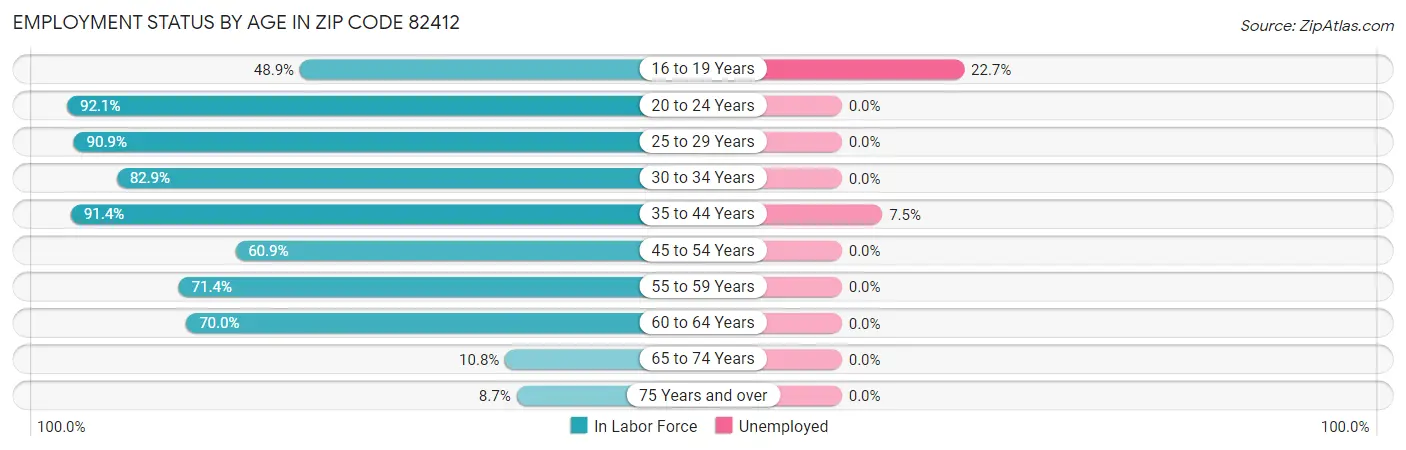 Employment Status by Age in Zip Code 82412