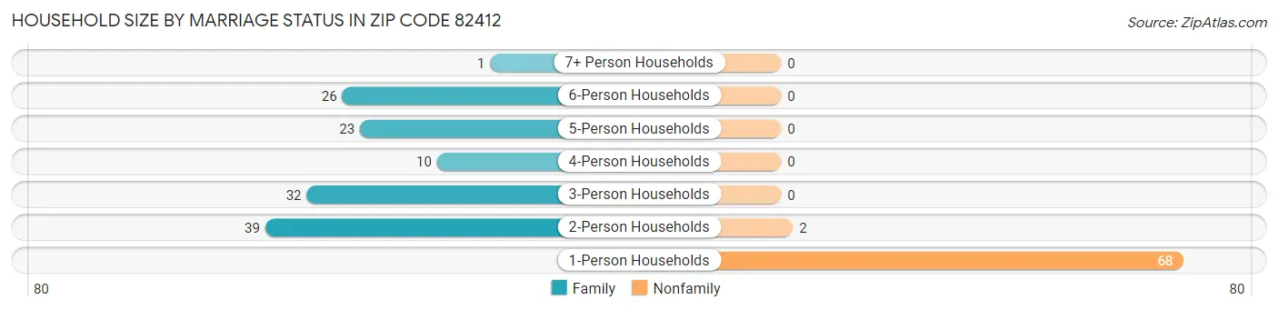 Household Size by Marriage Status in Zip Code 82412