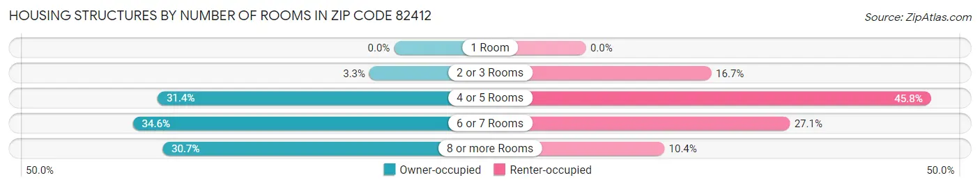 Housing Structures by Number of Rooms in Zip Code 82412