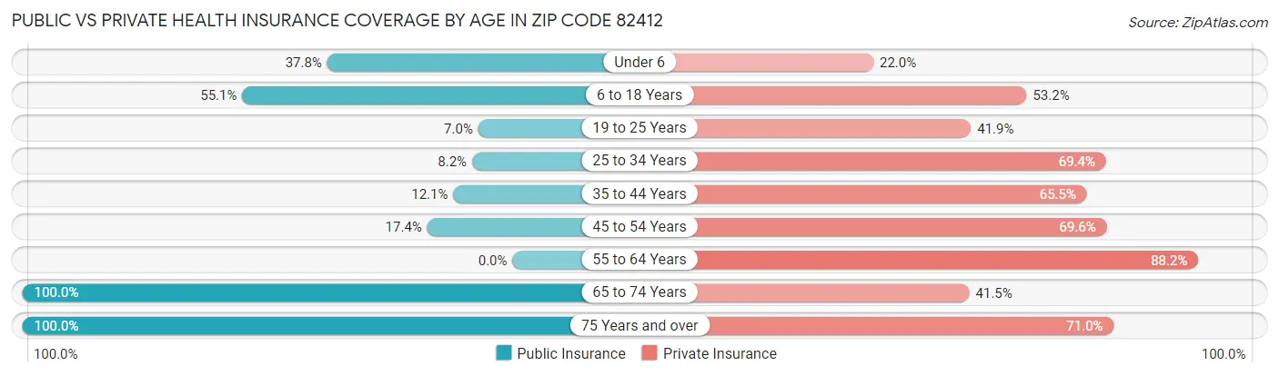 Public vs Private Health Insurance Coverage by Age in Zip Code 82412