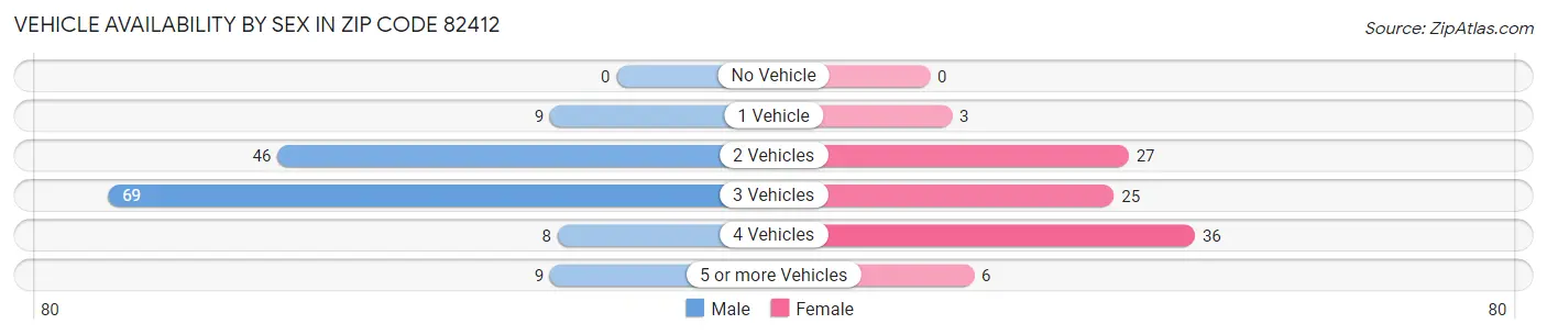 Vehicle Availability by Sex in Zip Code 82412