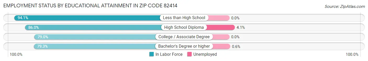 Employment Status by Educational Attainment in Zip Code 82414