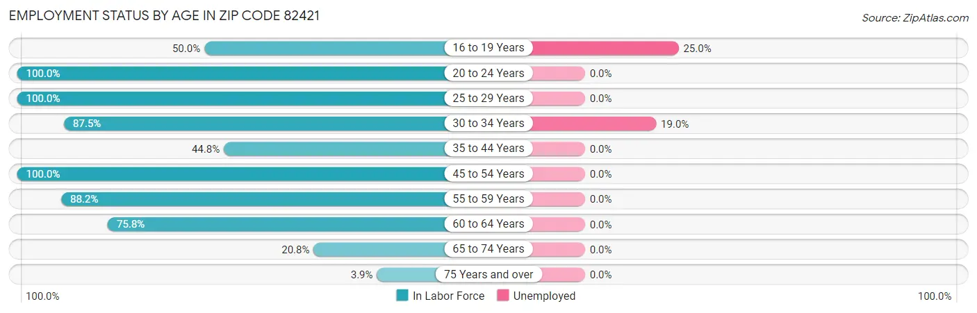Employment Status by Age in Zip Code 82421