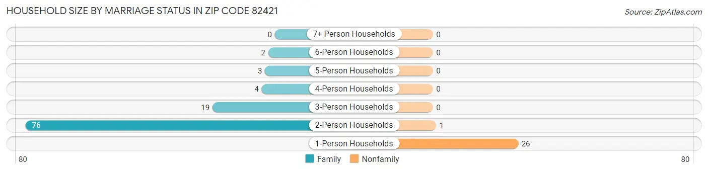 Household Size by Marriage Status in Zip Code 82421