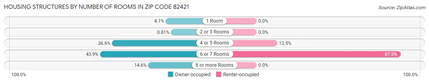 Housing Structures by Number of Rooms in Zip Code 82421