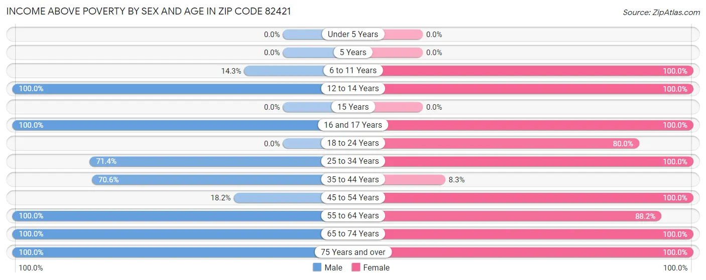 Income Above Poverty by Sex and Age in Zip Code 82421